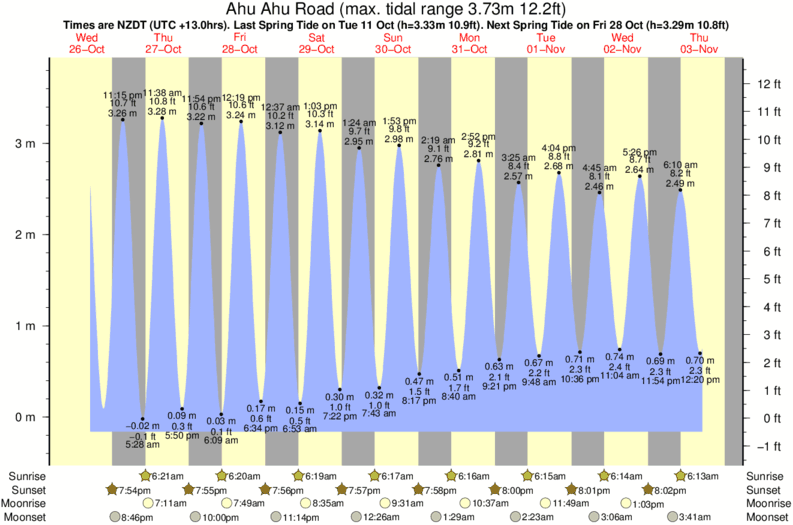 tide graph for Ahu Ahu Road surf break
