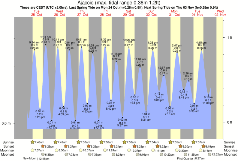 Gráficos da maré para Ajaccio, perto do spot de surf de Campo dell Oro