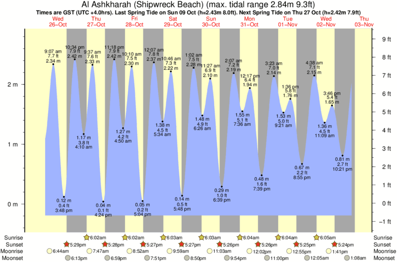 tide graph for Al Ashkharah (Shipwreck Beach) surf break