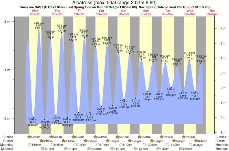 Gráficos da maré para Albatross, perto do spot de surf de Super Tubes