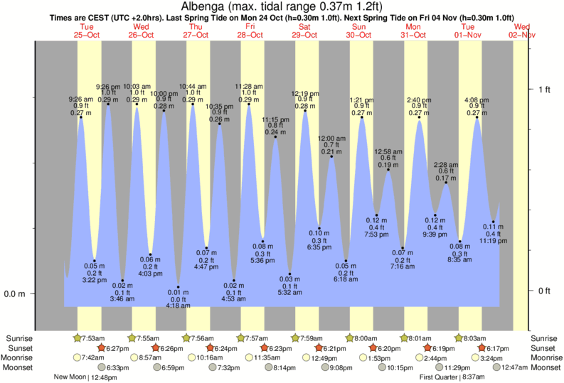 Gráficos da maré para Albenga, perto do spot de surf de Albenga
