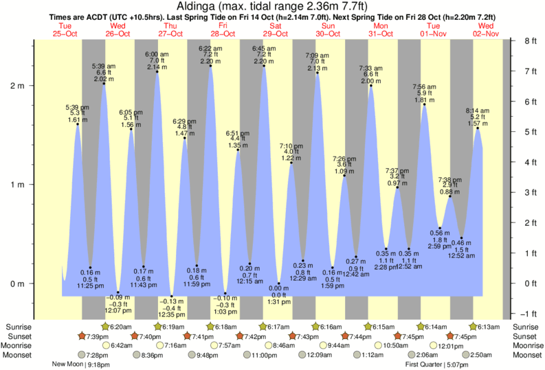 Gráficos da maré para Aldinga, perto do spot de surf de The Trough