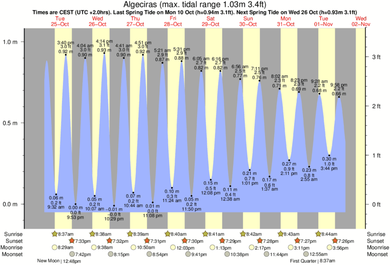 Gráficos da maré para Algeciras, perto do spot de surf de Getares