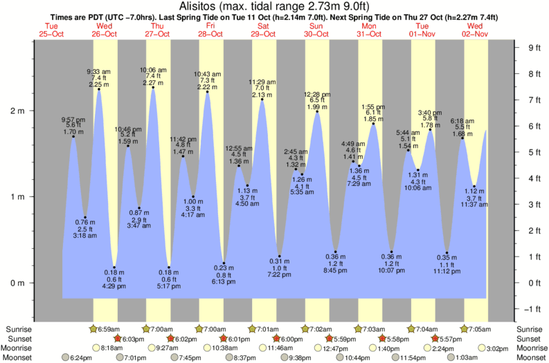 Gráficos da maré para Alisitos, perto do spot de surf de Halfway House