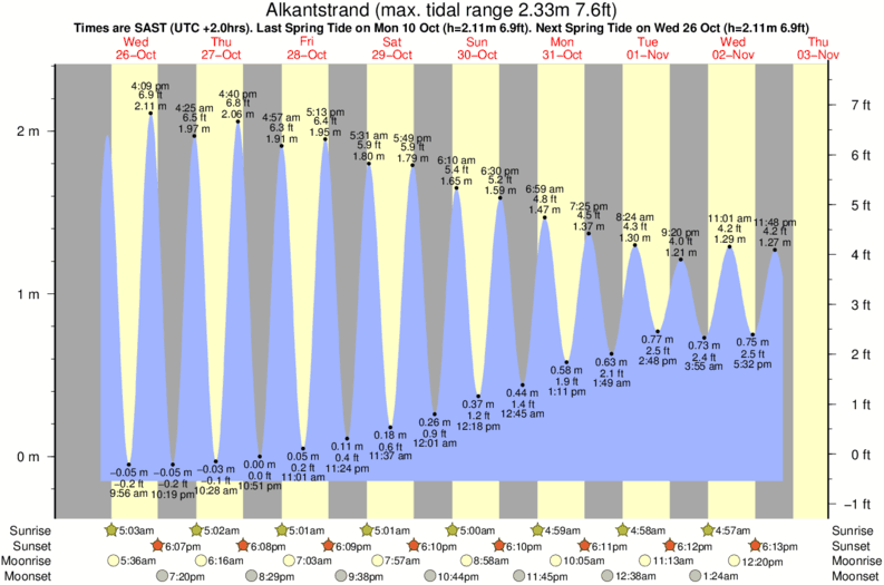 tide graph for Alkantstrand surf break
