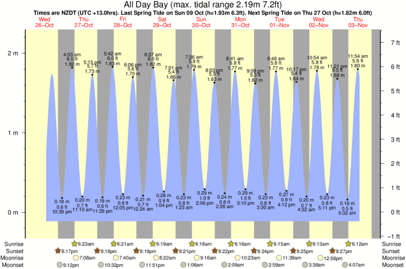 Gráficos da maré para All Day Bay, perto do spot de surf de Campbells Bay