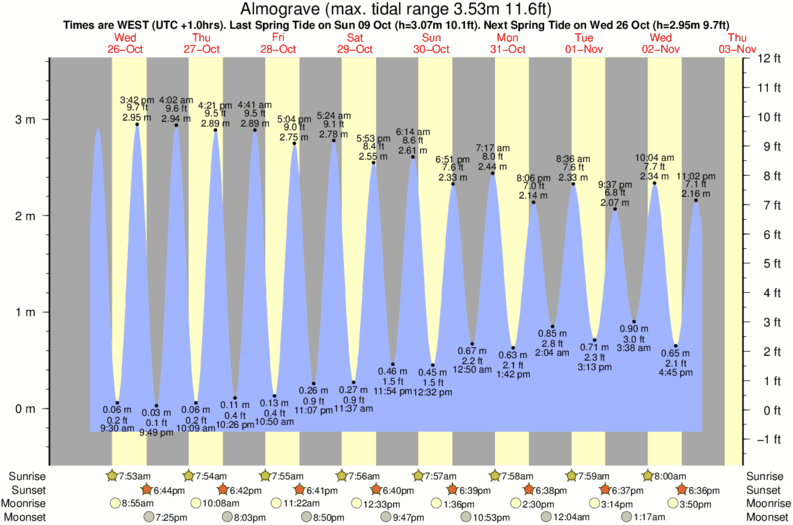 Gráficos da maré para Almograve, perto do spot de surf de Cogumelo