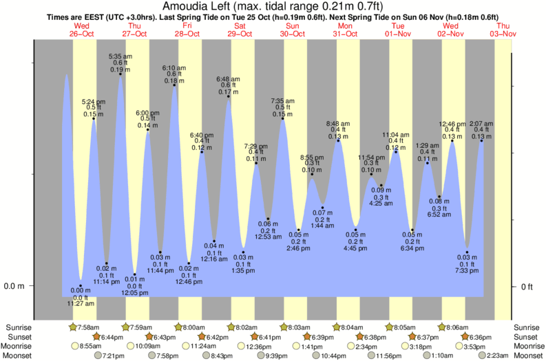 tide graph for Amoudia Left surf break