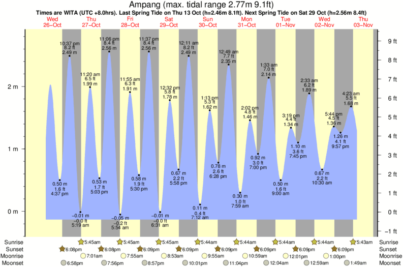 Gráficos da maré para Ampang, perto do spot de surf de Ekas-Outside