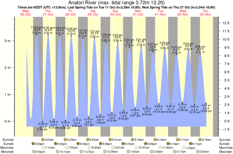 tide graph for Anatori River surf break