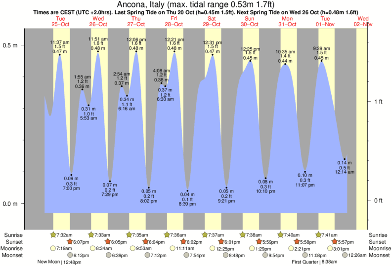 Gráficos da maré para Ancona, Italy, perto do spot de surf de Ancona