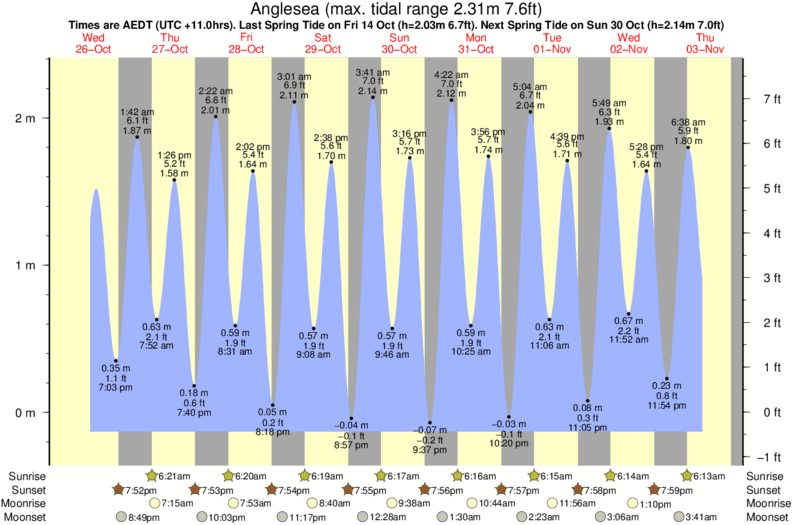 tide graph for Grinders surf break