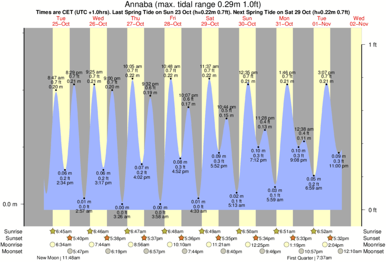 Gráficos da maré para Annaba, perto do spot de surf de Annaba - Seraidi beach