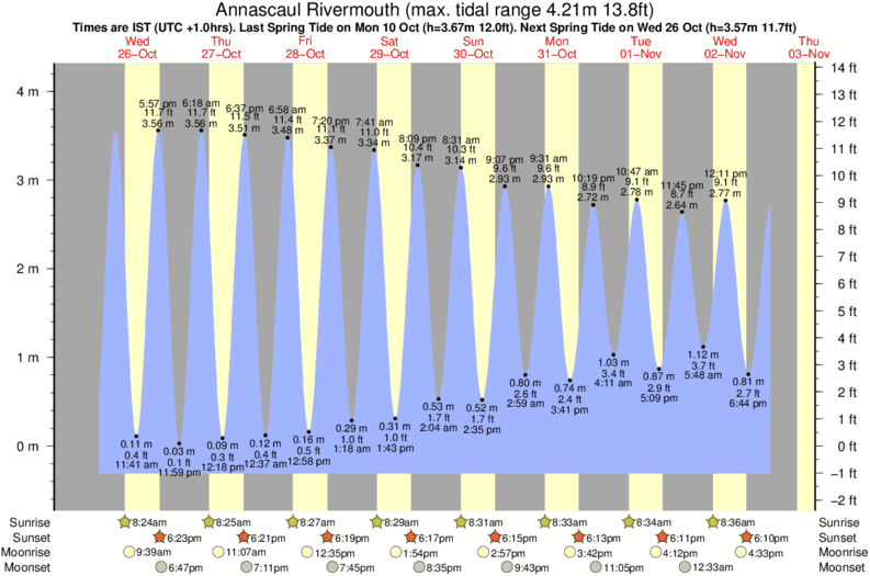 Gráficos da maré para Annascaul Rivermouth, perto do spot de surf de Inch Strand