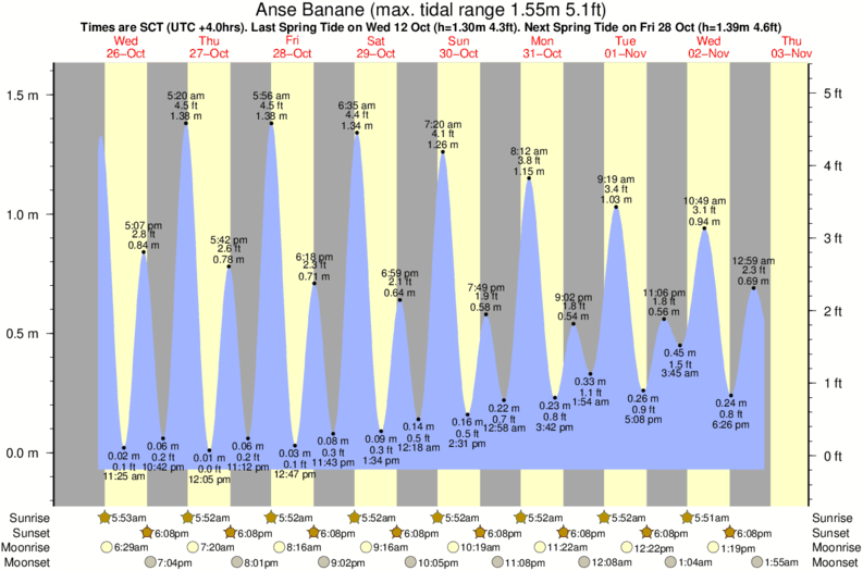 Gráficos da maré para Anse Banane, perto do spot de surf de Grande Anse