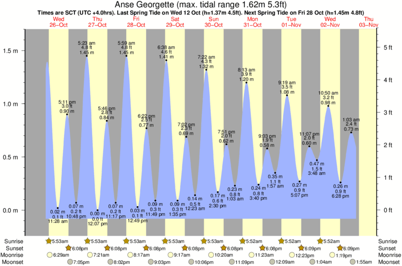 Gráficos da maré para Anse Georgette, perto do spot de surf de Anse Lazio