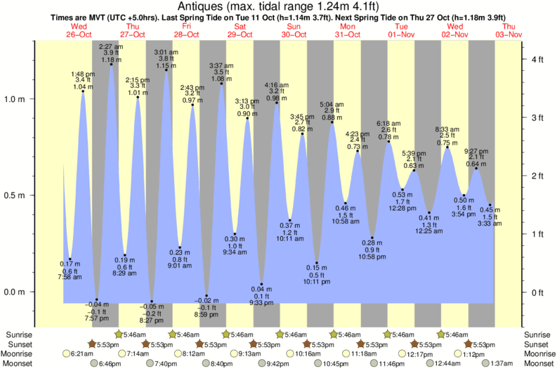 tide graph for Antiques surf break