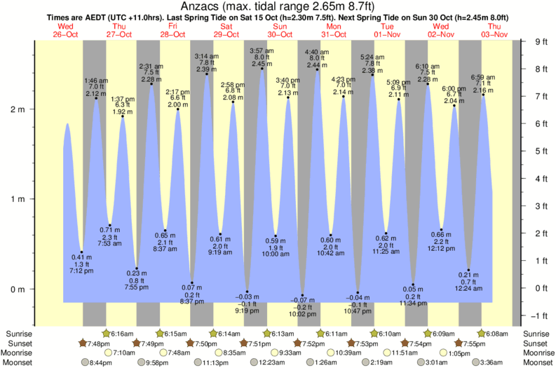 Gráficos da maré para Anzacs, perto do spot de surf de Woolamai