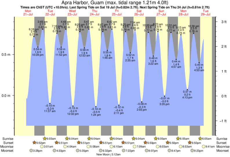 Gráficos da maré para Apra Harbor, Guam, perto do spot de surf de Graveyards