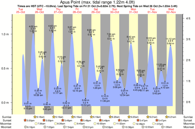 tide graph for Apua Point surf break