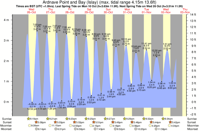 tide graph for Ardnave Point and Bay (Islay) surf break