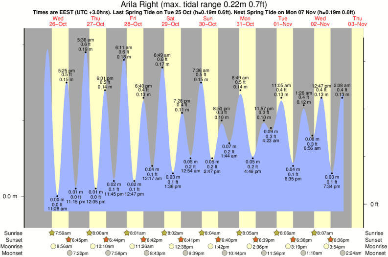tide graph for Arila Right surf break