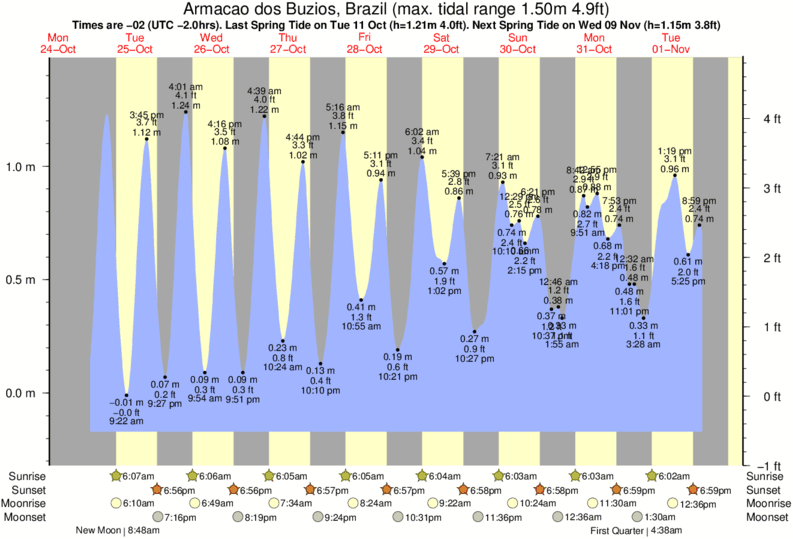 Gráficos da maré para Armacao dos Buzios, Brazil, perto do spot de surf de Caravelas