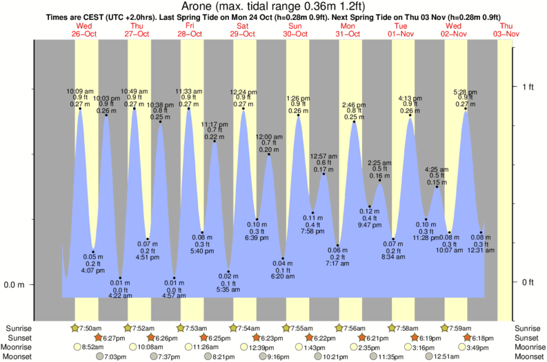 tide graph for Arone surf break
