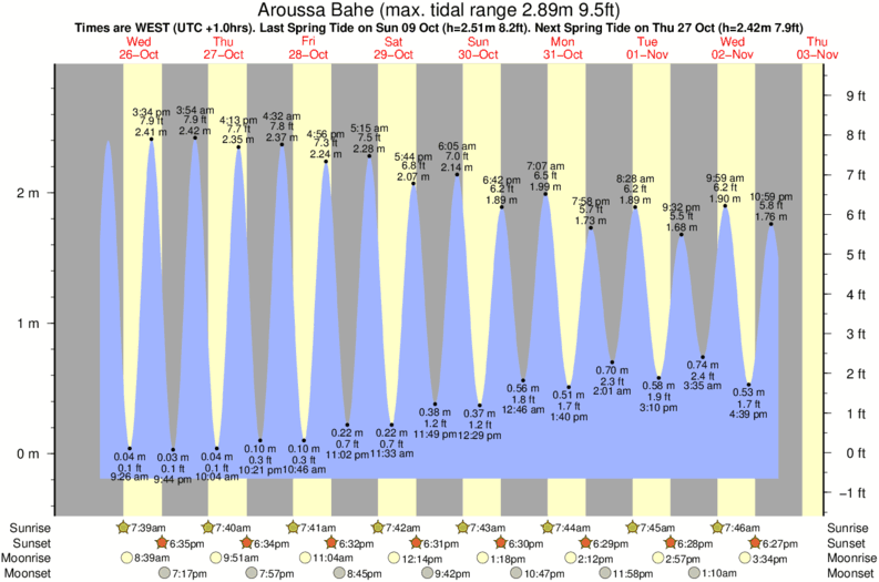 tide graph for Aroussa Bahe surf break
