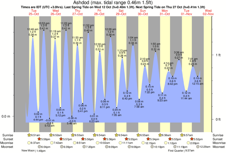 Gráficos da maré para Ashdod, perto do spot de surf de Ashdod -Hshover (Port)