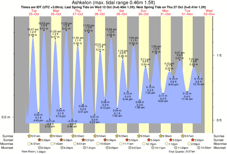 Gráficos da maré para Ashkelon, perto do spot de surf de Ashkelon Shimshon