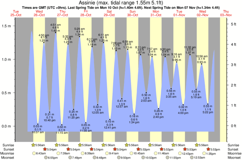 tide graph for Assinie surf break