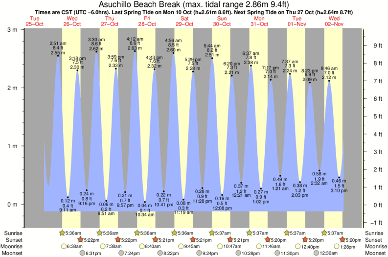 Gráficos da maré para Asuchillo Beach Break, perto do spot de surf de Milagro del Mar Point