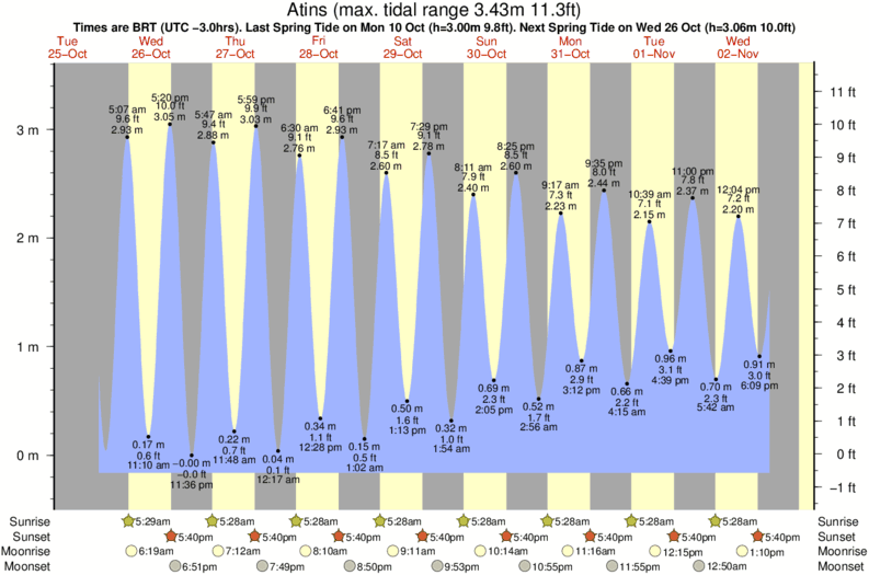 tide graph for Atins surf break