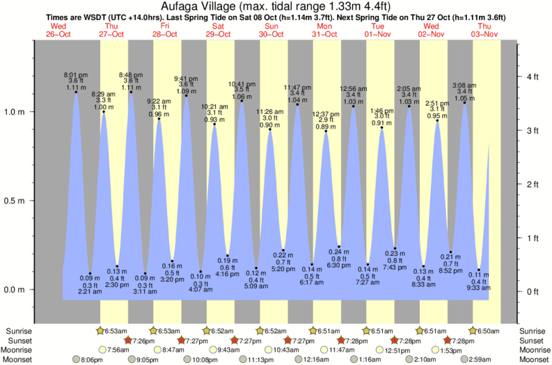 Gráficos da maré para Aufaga Village, perto do spot de surf de Aufaga