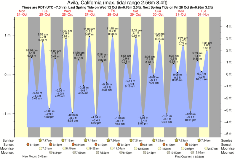 Gráficos da maré para Saint Annes, perto do spot de surf de Saint Annes