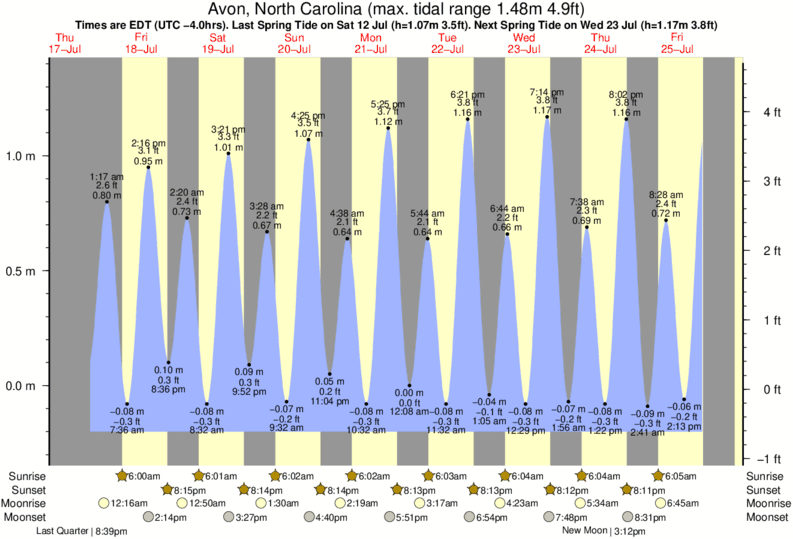 Gráficos da maré para Avon, North Carolina, perto do spot de surf de Avon Pier