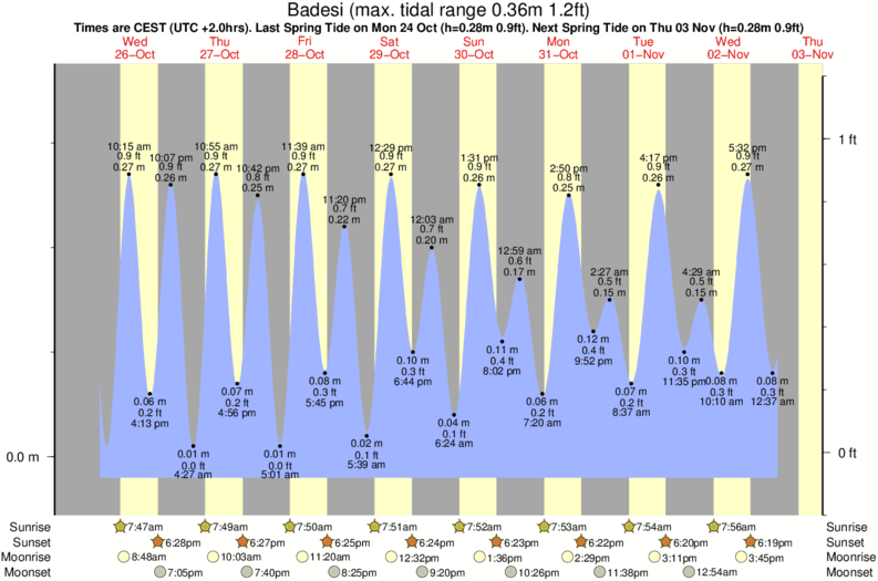 Gráficos da maré para Badesi, perto do spot de surf de Isola Rossa