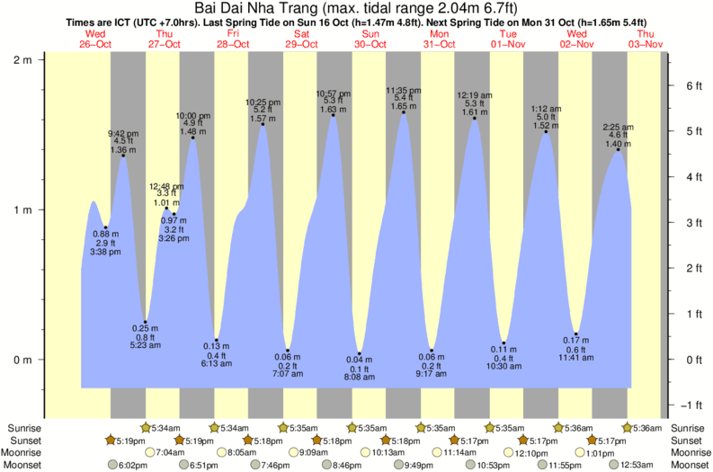 Gráficos da maré para Bai Dai Nha Trang, perto do spot de surf de Dark Reef