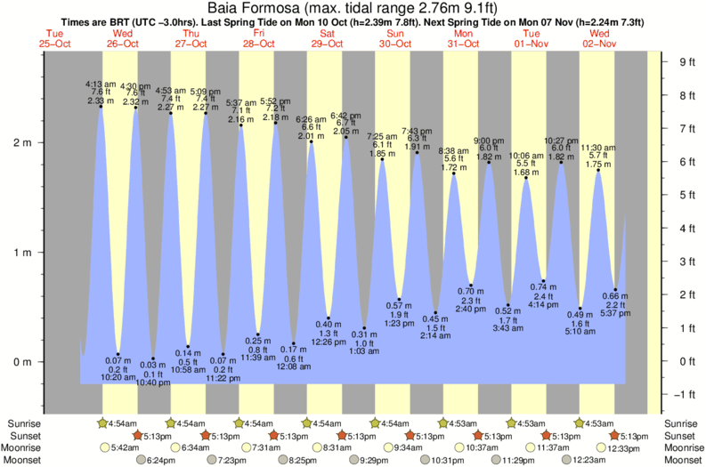 Gráficos da maré para Baia Formosa, perto do spot de surf de Xilaozinho