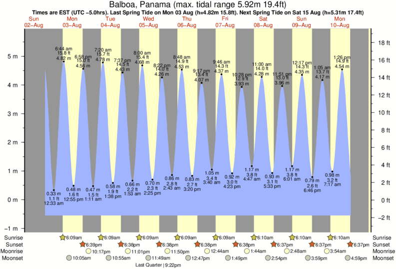 Gráficos da maré para La Zurda, perto do spot de surf de La Zurda