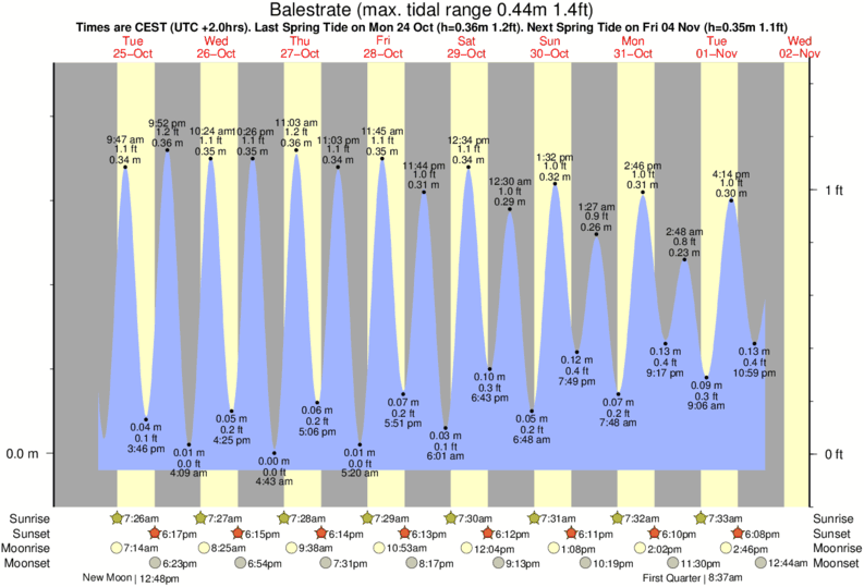 Gráficos da maré para Balestrate, perto do spot de surf de Ciammarita