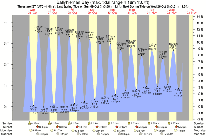 Gráficos da maré para Ballyhiernan Bay, perto do spot de surf de Drumnacraig Beach