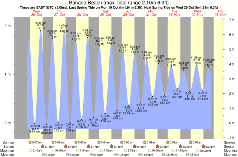 tide graph for Banana Beach surf break