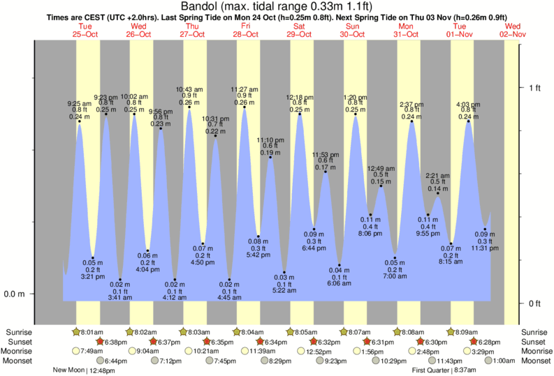 Gráficos da maré para Bandol, perto do spot de surf de Bandol - Les Nervis
