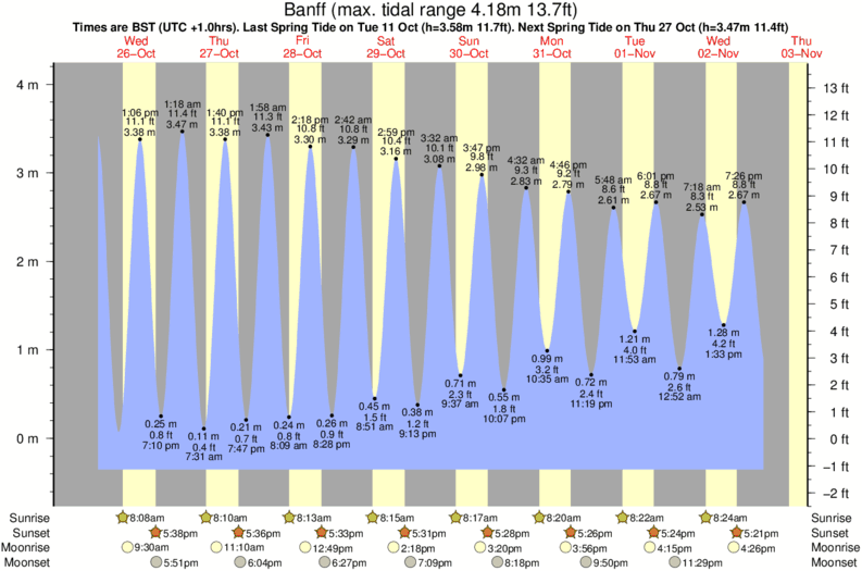 tide graph for Banff surf break