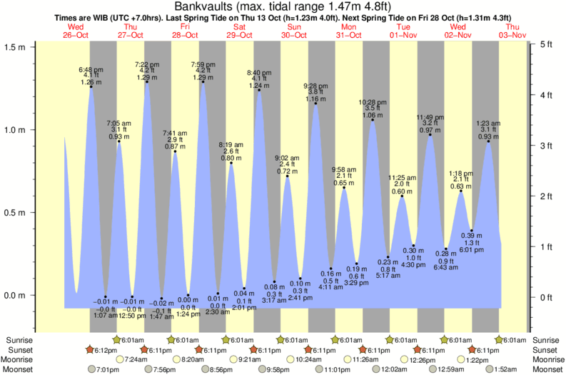 Gráficos da maré para Bankvaults, perto do spot de surf de Hideaways (Mentawi Islands)