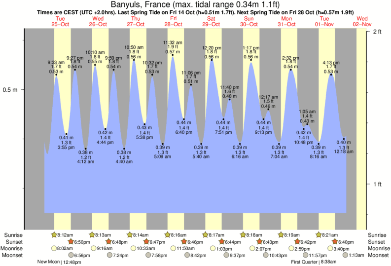 Gráficos da maré para Banyuls, France, perto do spot de surf de Collioure