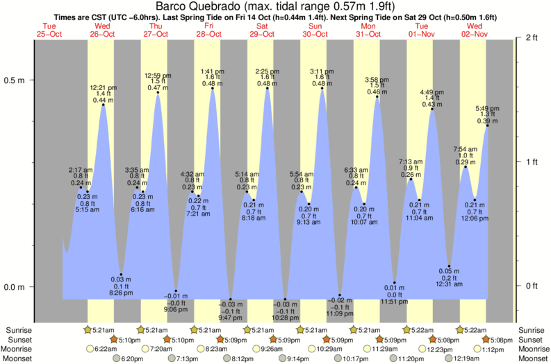 Gráficos da maré para Barco Quebrado, perto do spot de surf de Caca Rio