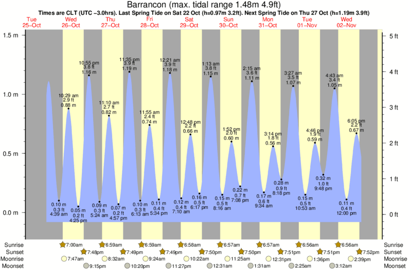 tide graph for Barrancon surf break